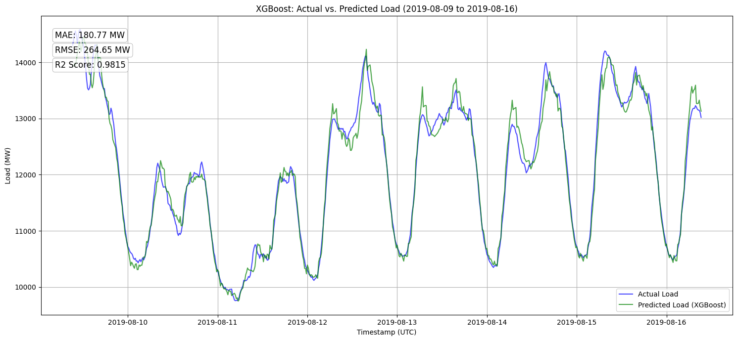 Smart Grid Load Forecasting using Machine Learning - image 4