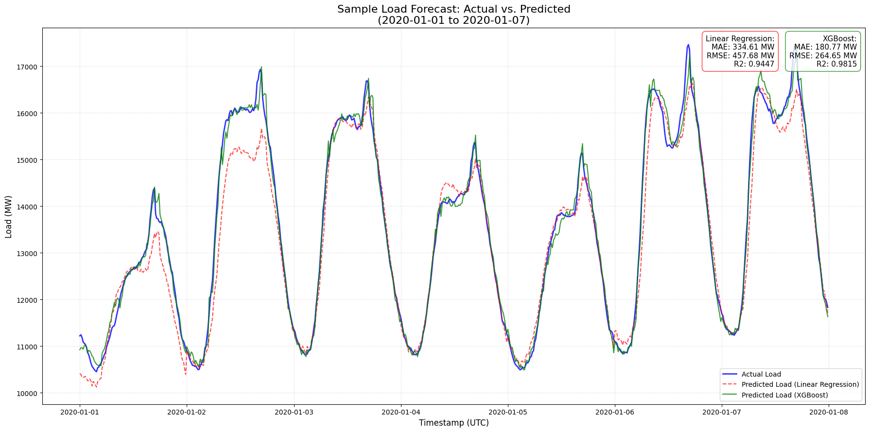 Smart Grid Load Forecasting using Machine Learning - image 1