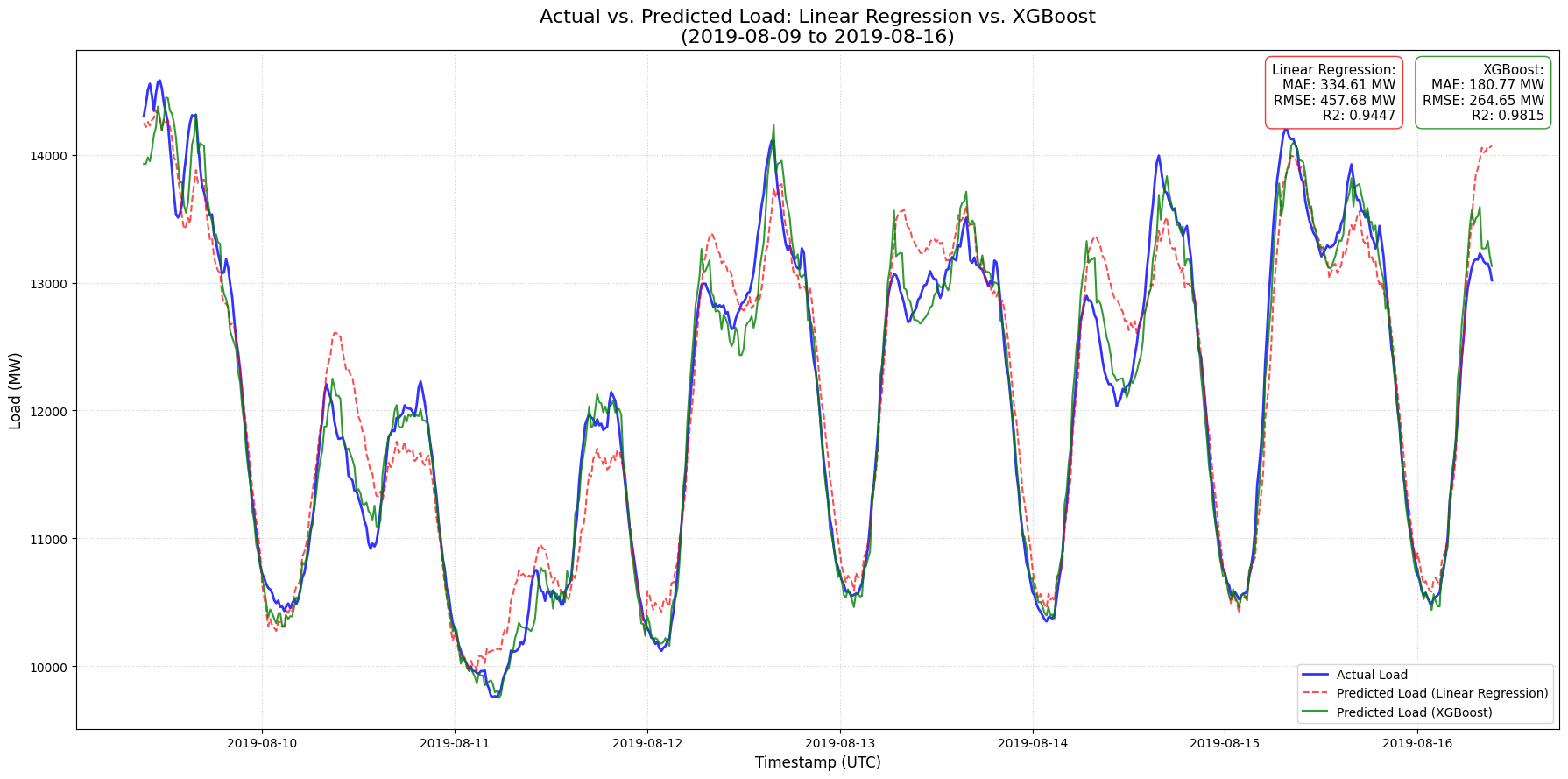 Smart Grid Load Forecasting using Machine Learning - image 2