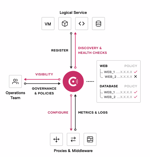 Allow external traffic inside your service mesh with ingress gateways, Consul