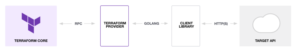 Terraform Plugin flow