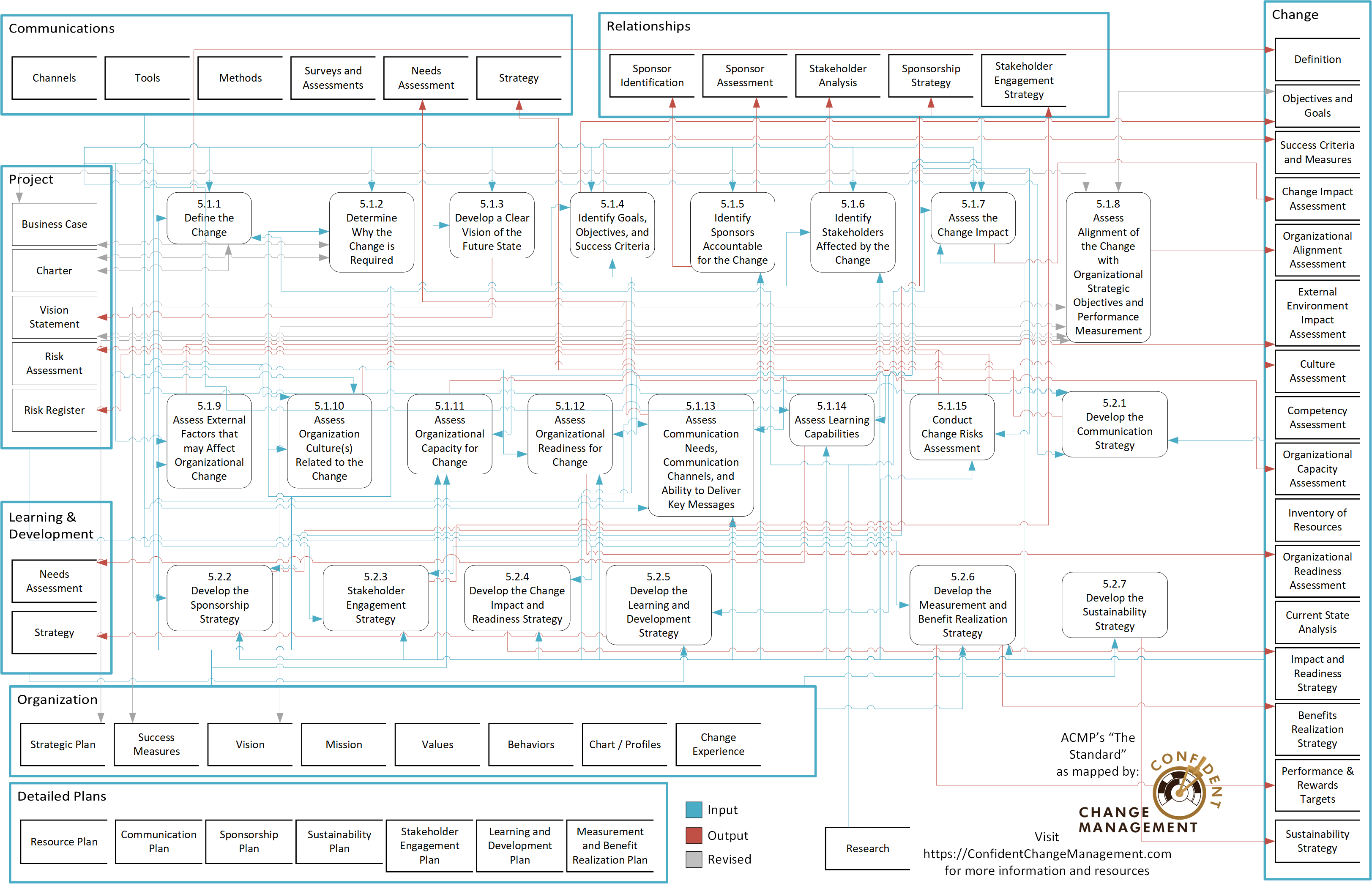 OCM (Organizational Change Management) – Index