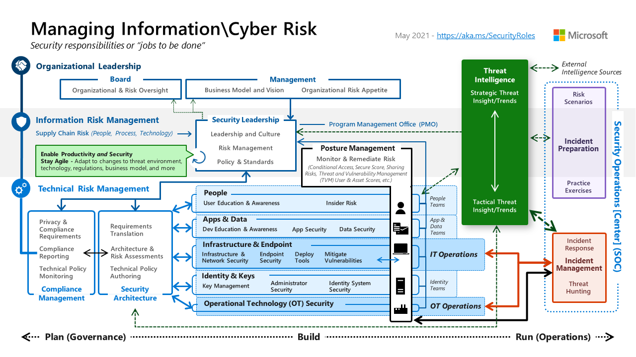 All About Microsoft Security Operations Analyst SC-200 Certification -  InfosecTrain