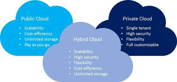 hybrid-cloud-benefits-700x324.jpeg