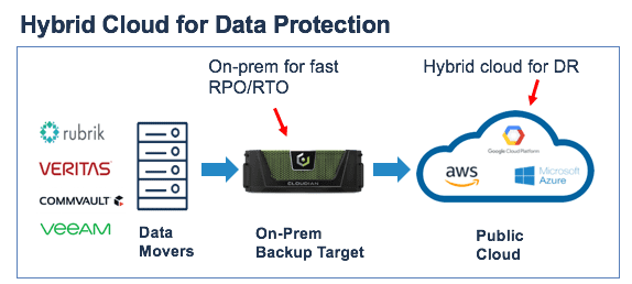 hybrid-cloud-backup-574x258.png