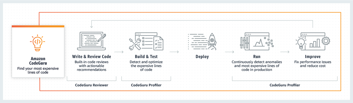 aws-codeguru-flow.png