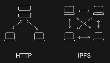 ipfs-vs-http-383x222.png from eraser.io