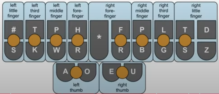 steno-keyboard-734x315.png