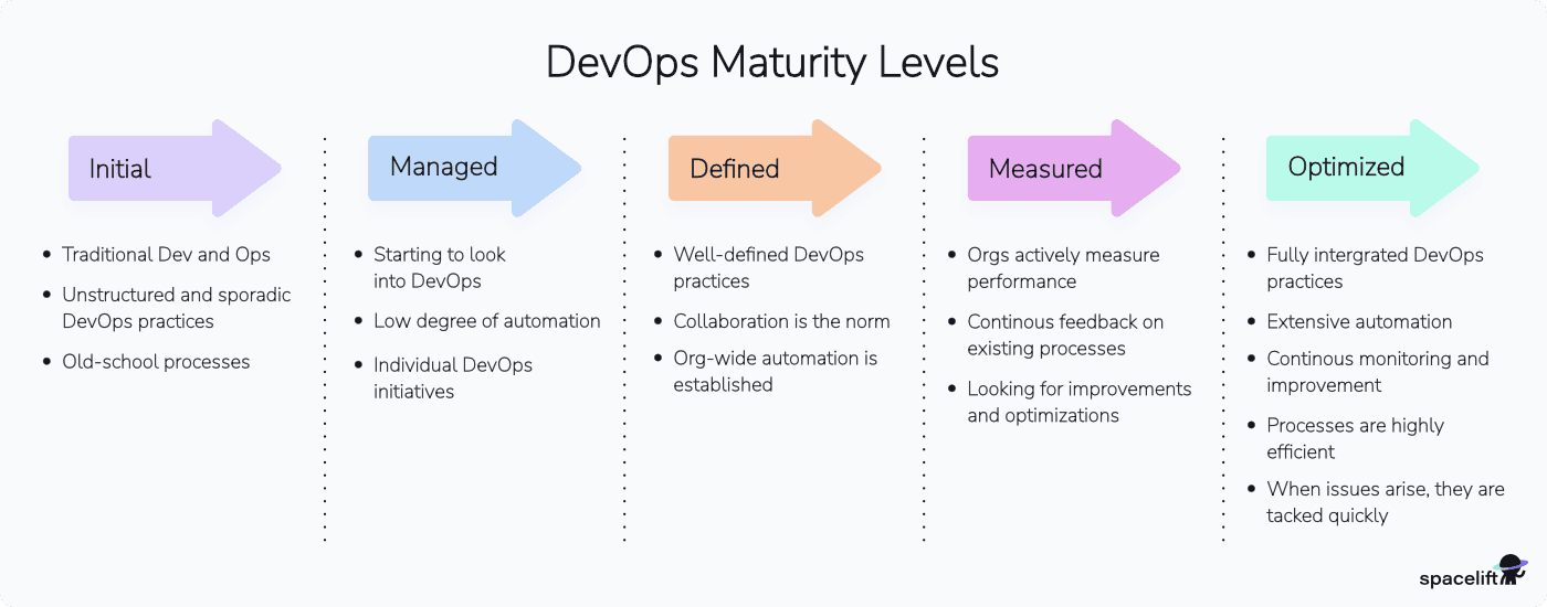 DevOps-maturity-levels.png