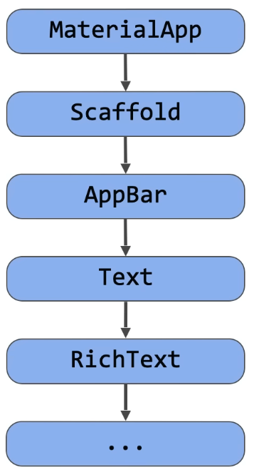 flutter-widgets-hier-357x662.png