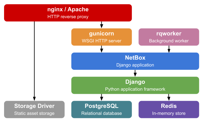 netbox_app_stack-647x390.png