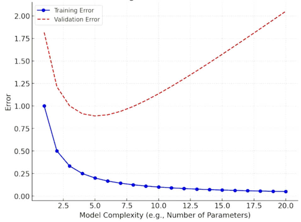 genai-overfitting-957x706.png
