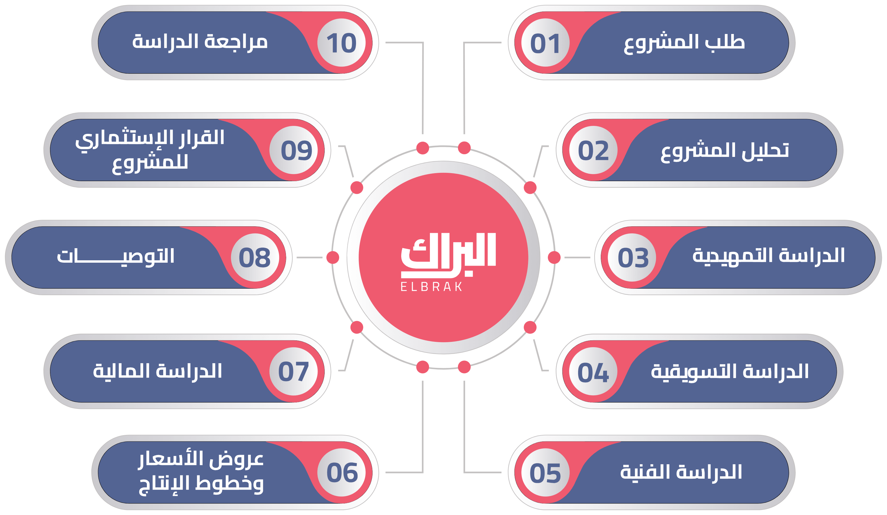 مراحل دراسة الجدوي