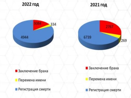 В 2022 году в Чебоксарах было выдано 4944 свидетельства о смерти