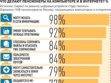 Пенсионеры идут в Интернет. Но от традиционных каналов связи с госорганами отказываться не намерены