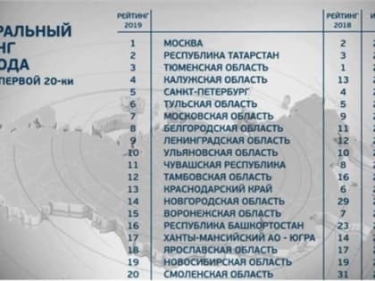 Чувашская Республика вошла в первую двадцатку Национального рейтинга состояния инвестиционного климата