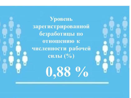 Уровень регистрируемой безработицы в Чувашии составил 0,88%