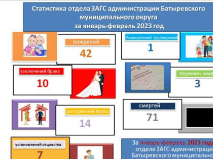 Статистика отдела ЗАГС администрации Батыревского муниципального округа  за январь-февраль 2023 года