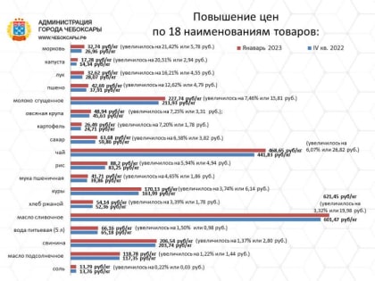 В Чебоксарах отметили снижение цен на отдельные продукты