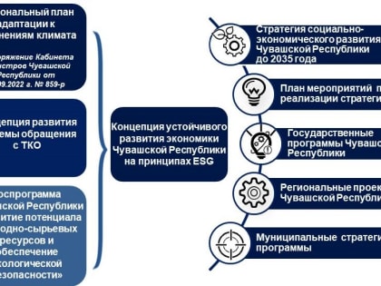 В Чувашии обсудили ход работы по созданию Концепции устойчивого развития экономики республики на принципах ESG