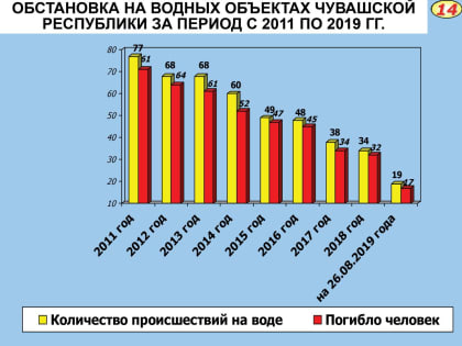 Пляжей больше, утонувших меньше