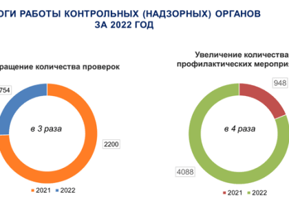 В Чувашии продолжают снижать административную нагрузку на бизнес