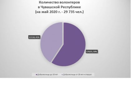 В Чувашии более 29 тыс.  волонтеров