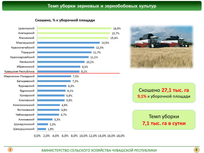 При благоприятных прогнозных условиях в Чувашии произведут на 30% больше зерна и на 60% больше картофеля