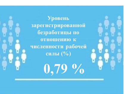 Уровень регистрируемой безработицы в Чувашии составил 0,79%