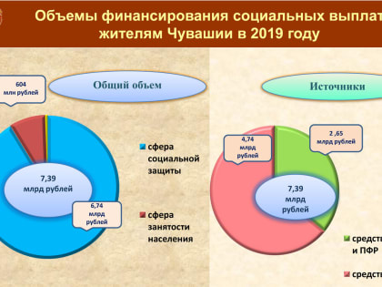 Каждый третий житель Чувашии получает соцподдержку