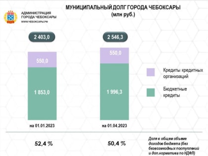 Как исполнялся бюджет Чебоксар в 1 квартале 2023 года