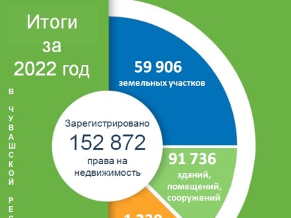 Обращений за оформлением прав на недвижимость стало больше