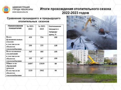 В Чебоксарах подвели итоги отопительного сезона и начали подготовку к новому