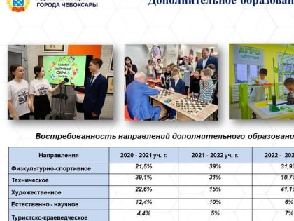 На дополнительное образование для 83,3 тысяч чебоксарских детей направят 21 млн рублей