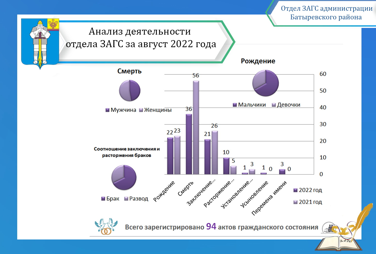 2022 год анализ. Динамика к АППГ 2022. Анализ объемов ипотечного кредитования 2-22 года диаграмма.