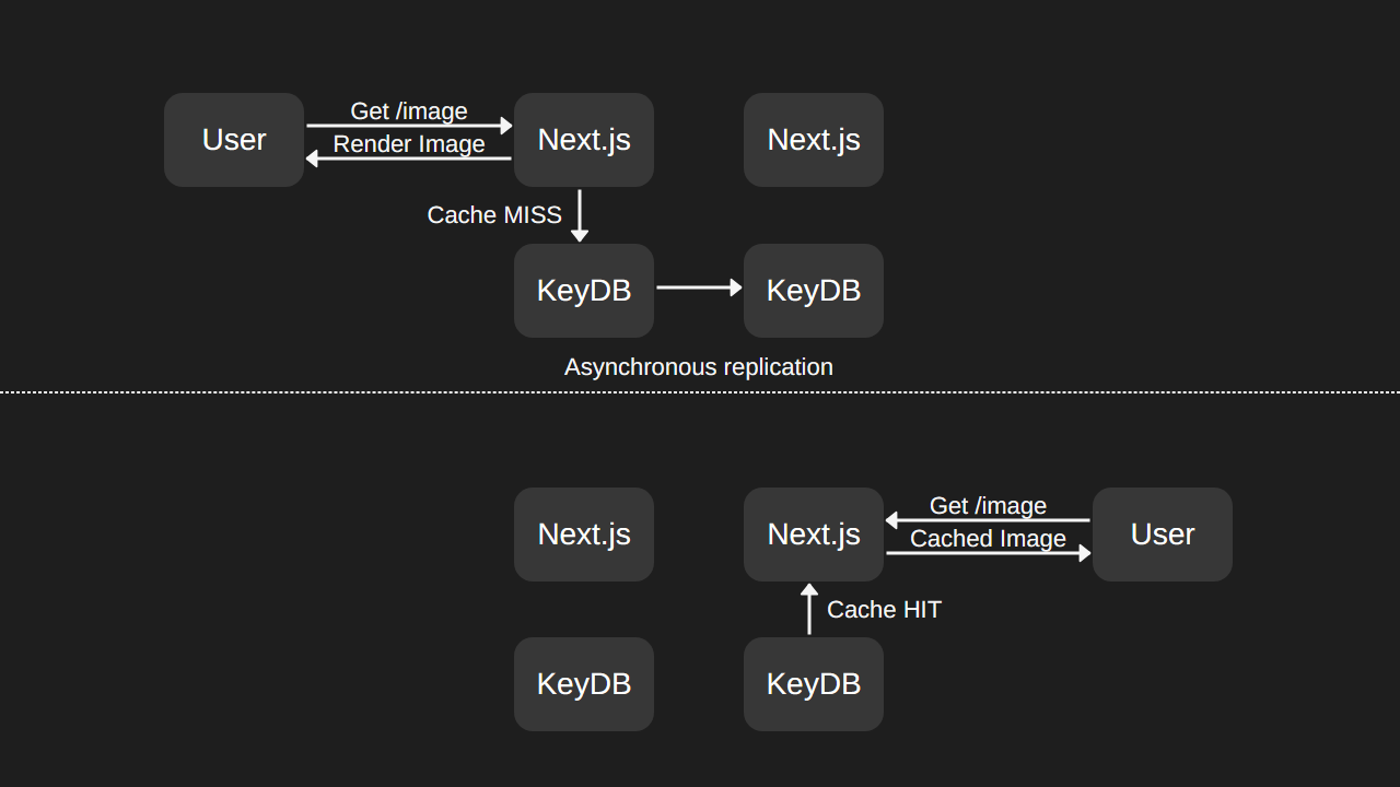 Next.js image request flow before and after the KeyDB cache