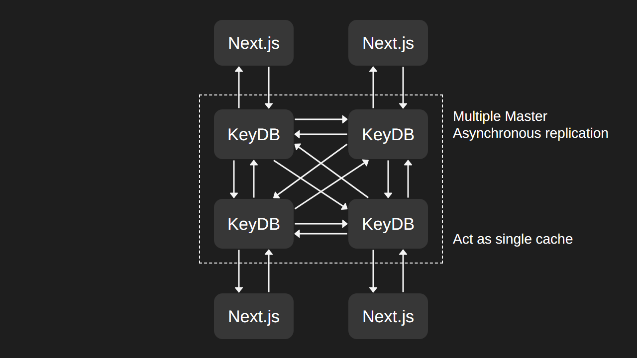 Next.js servers using KeyDB as a distributed multi-master cache