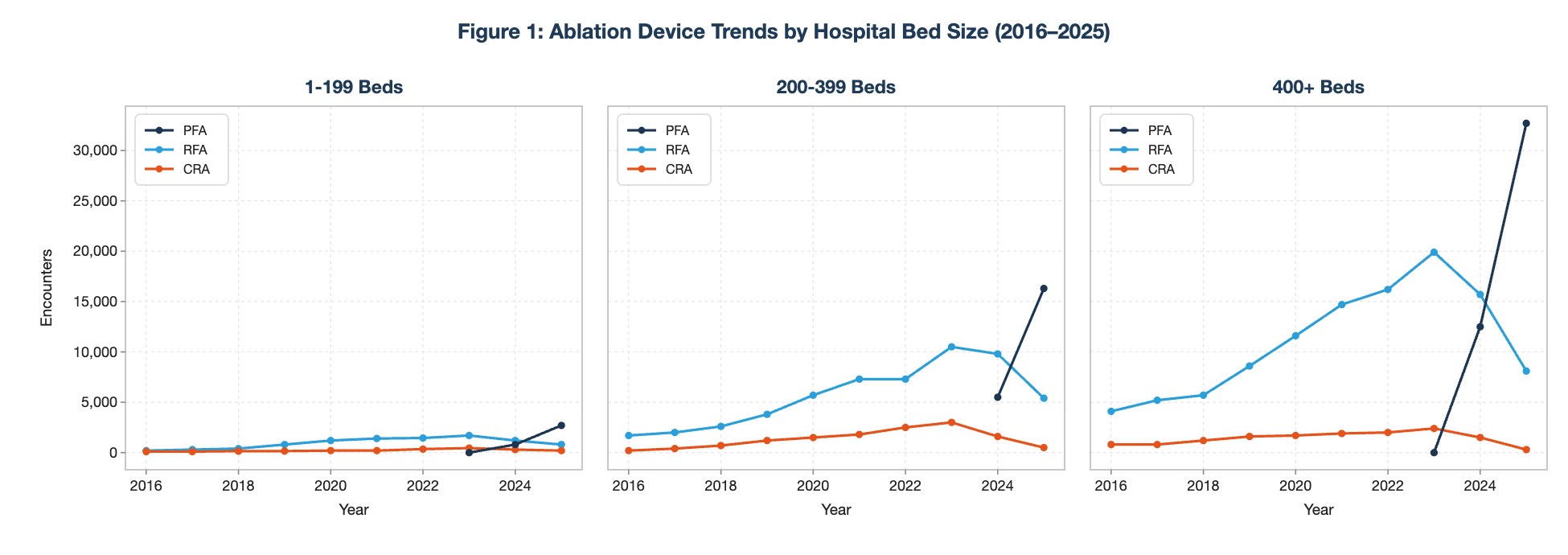 ablation-device-trends-by-hospital-bed-size