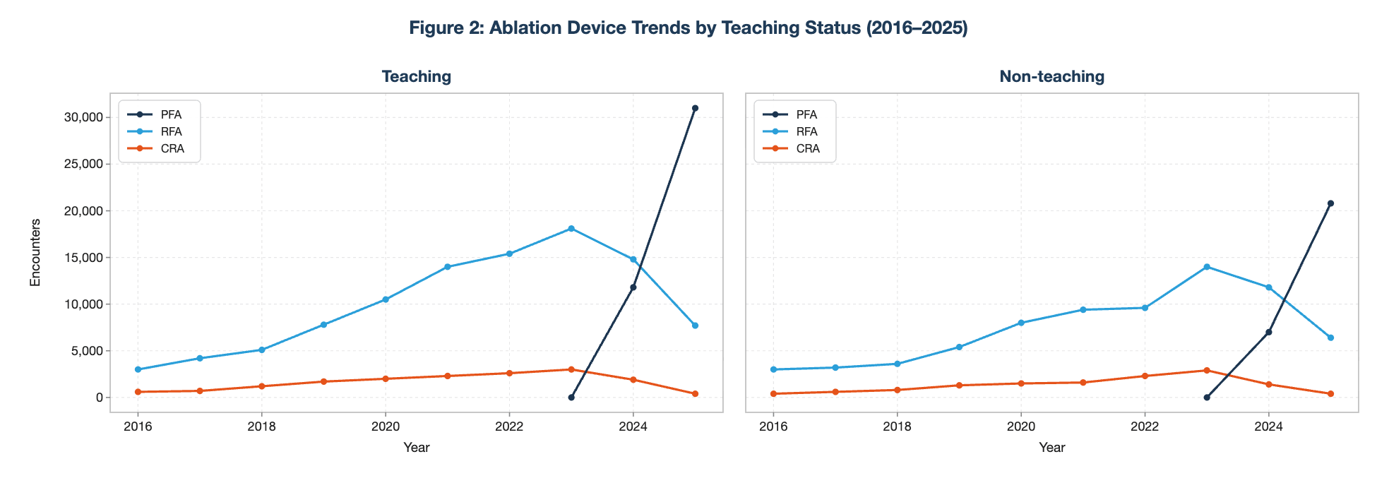ablation-device-trends-by-teaching-status