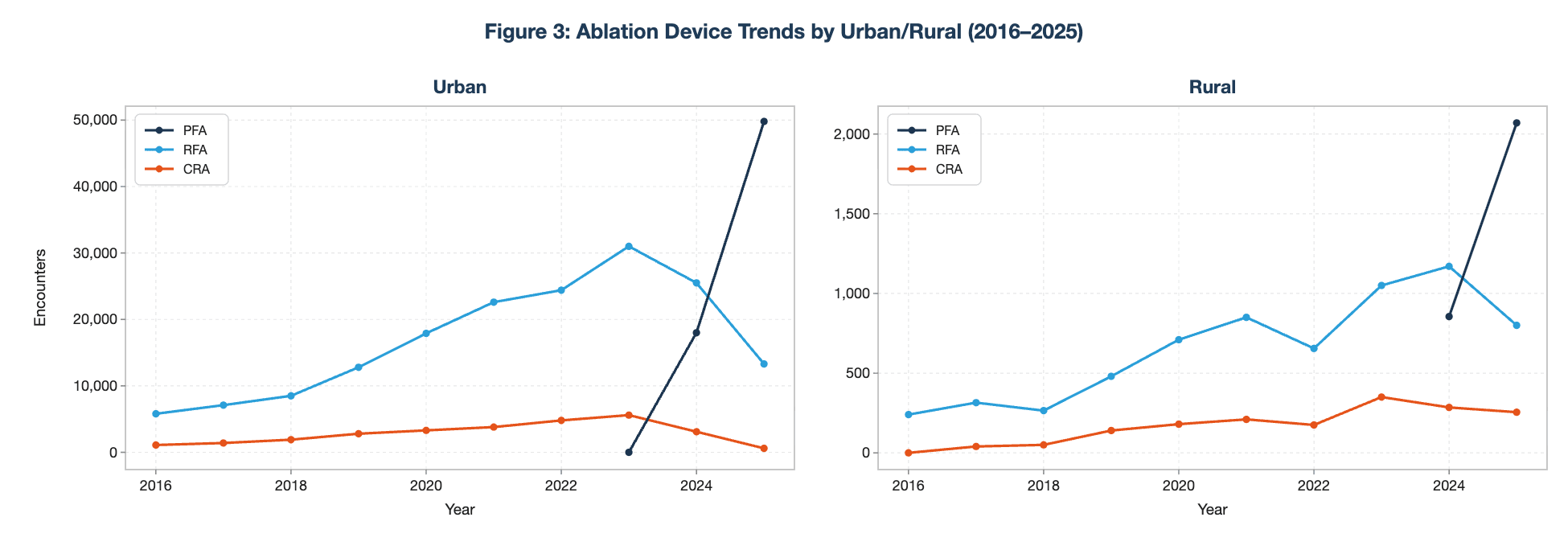 ablation-device-trends-by-urban-rural