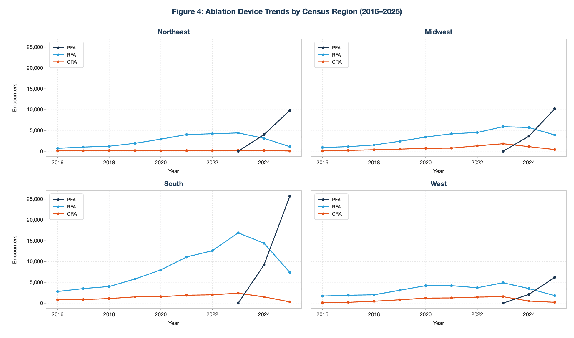 ablation-device-trends-by-census-region