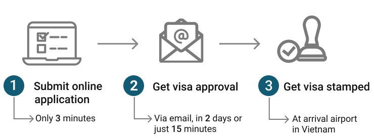 3 steps to apply for Last minutes visa
