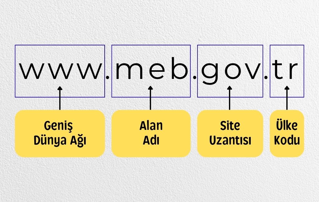 İnternet Adresinin Bölümleri