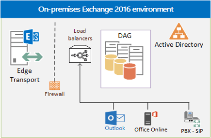 Настройка exchange 2016 edge