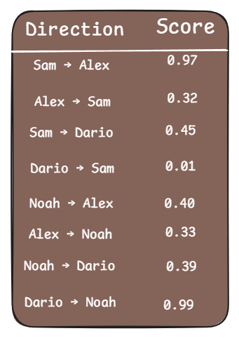 These numbers produce the exact preference lists we used earlier.