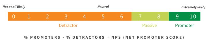 nps benchmarks, net promoter score example rating scale