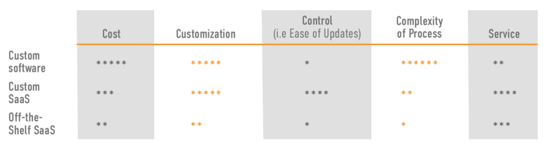 graph comparison of Custom Software, Custom SaaS, and Off-the-Shelf SaaS