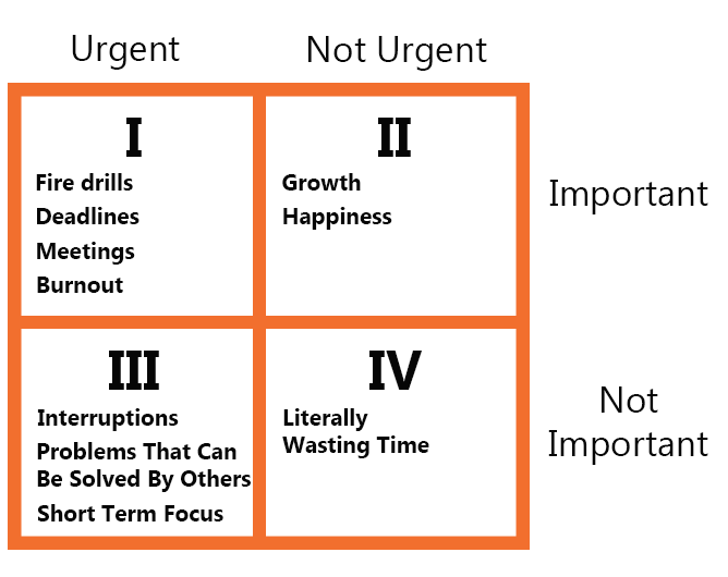 quadrant graph for time management