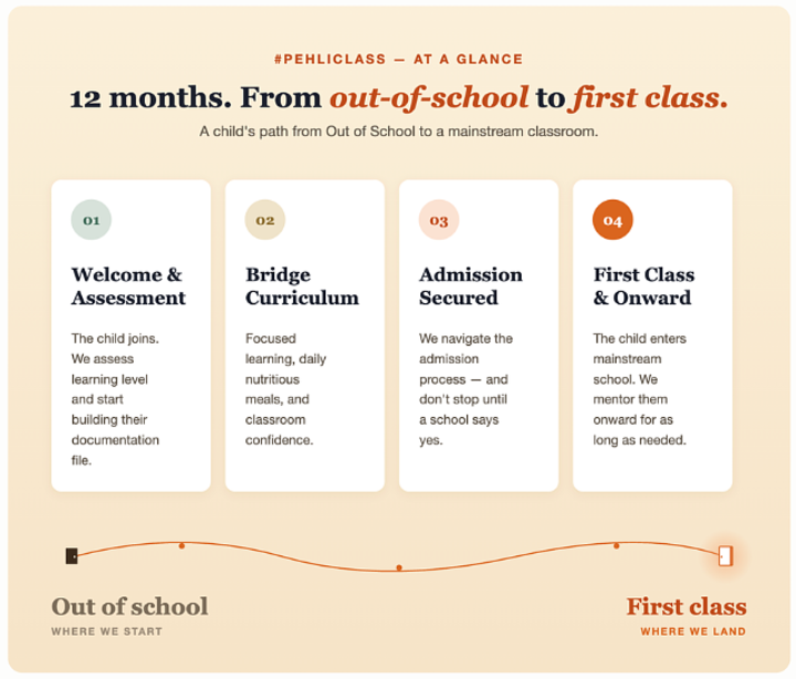#PehliClass at a glance — 12 months from out-of-school to first formal class