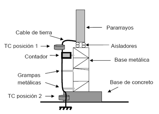 Foto de una PARARRAYOS